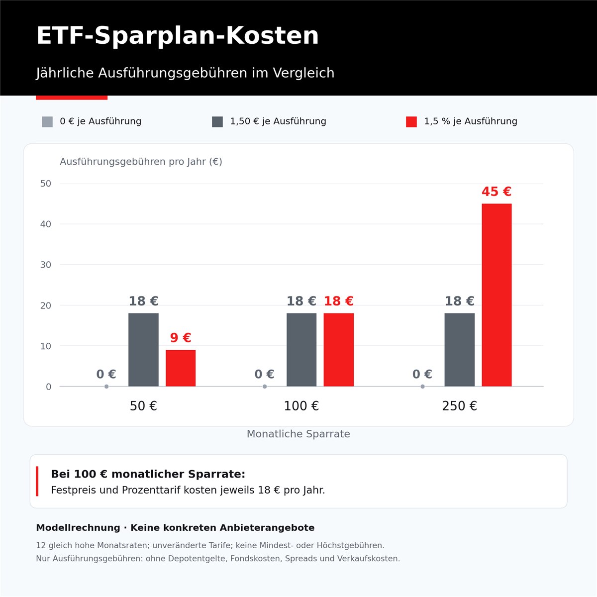 Jährliche Ausführungsgebühren bei 50, 100 und 250 Euro Sparrate: kostenloser Tarif, Festpreis und Prozentgebühr.