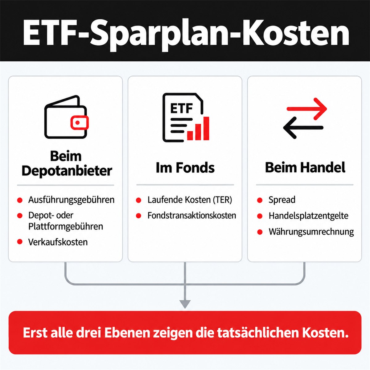 ETF-Sparplan-Kosten auf drei Ebenen: Depot und Ausführung, laufende Fondskosten und Transaktionen, Spread beim Handel.